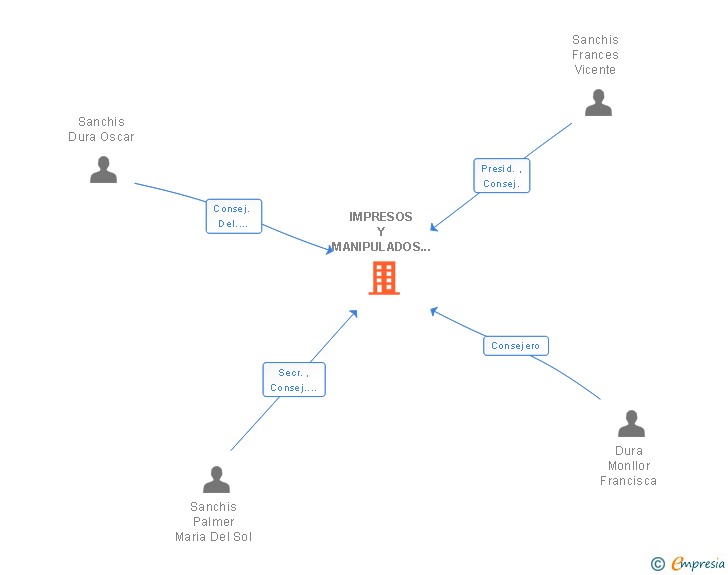Vinculaciones societarias de IMPRESOS Y MANIPULADOS SANCHIS SL