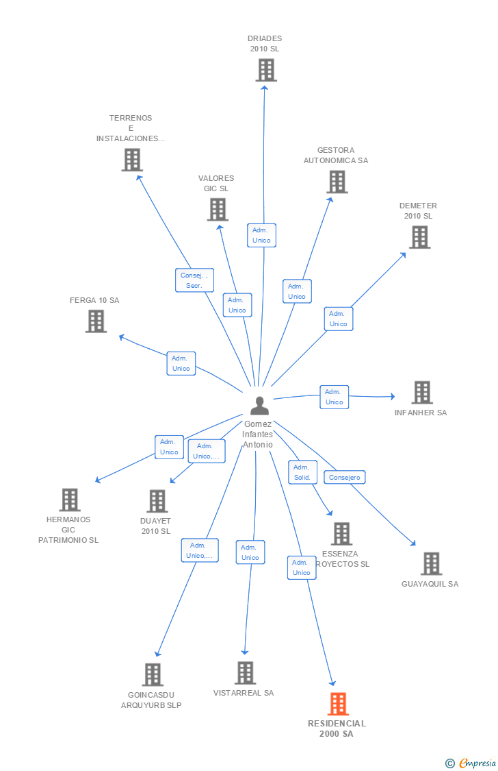 Vinculaciones societarias de RESIDENCIAL 2000 SA