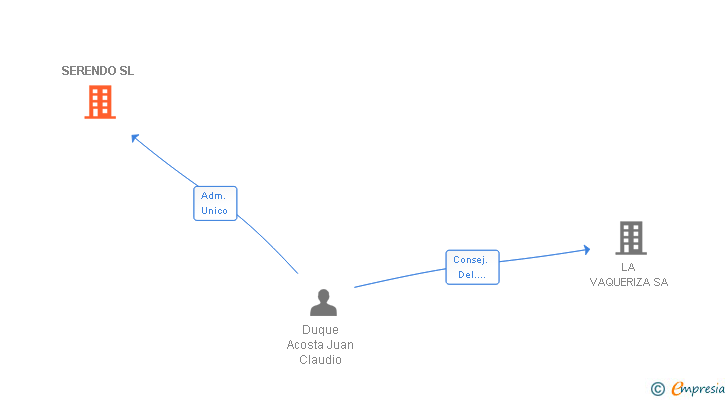 Vinculaciones societarias de SERENDO SL