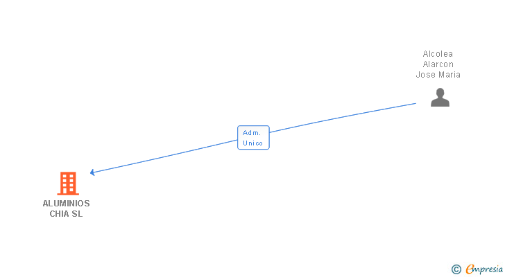 Vinculaciones societarias de ALUMINIOS CHIA SL