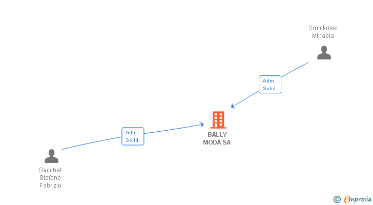 Vinculaciones societarias de BALLY MODA SA