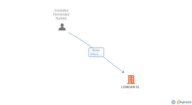 Vinculaciones societarias de LUMOAN SL