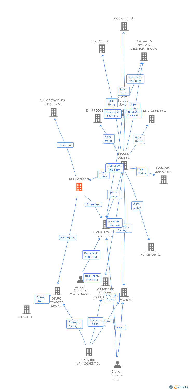 Vinculaciones societarias de INERLAND SA