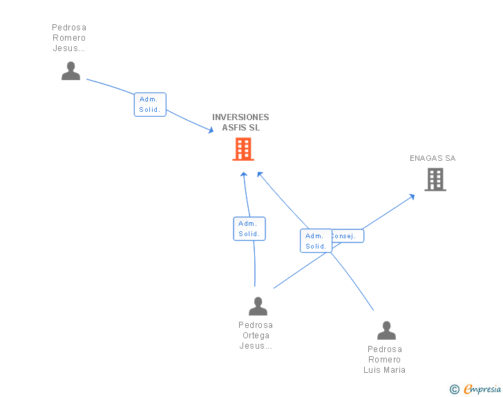 Vinculaciones societarias de INVERSIONES ASFIS SL