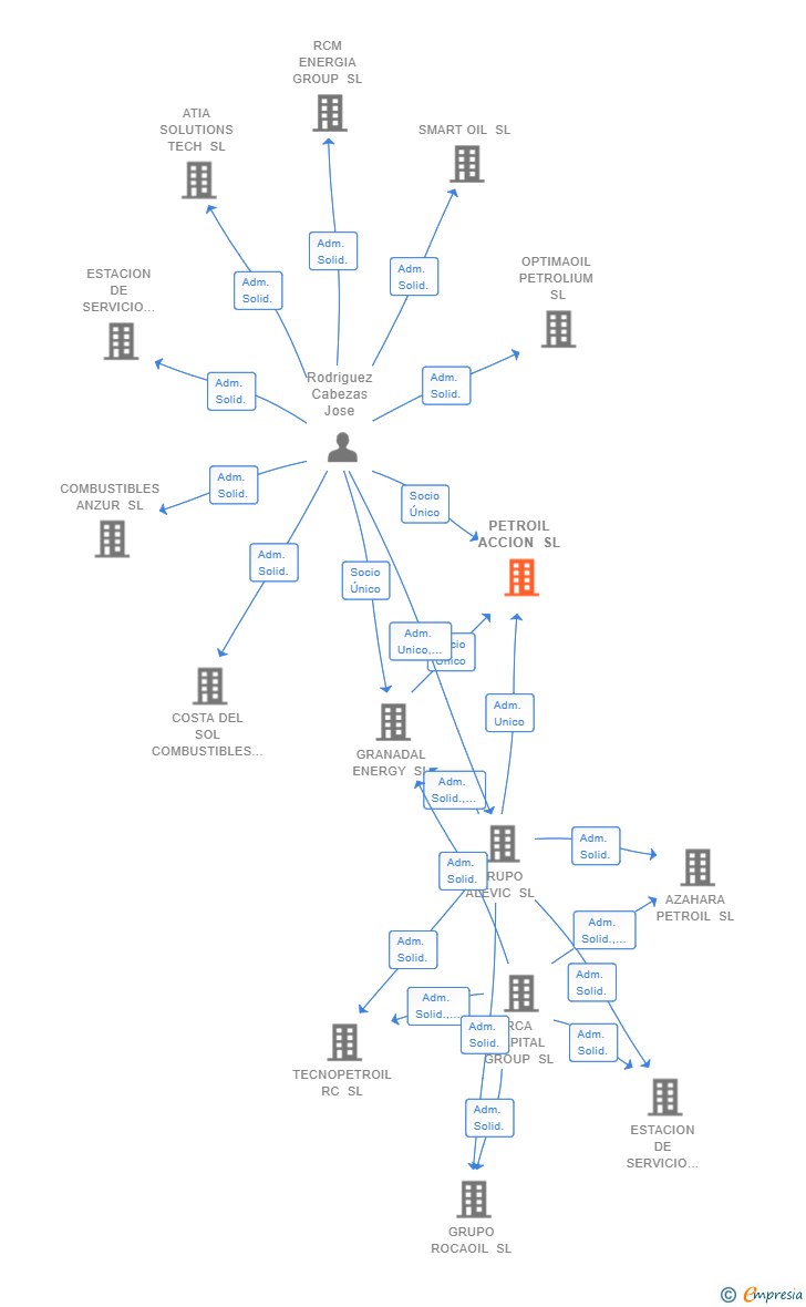 Vinculaciones societarias de PETROIL ACCION SL