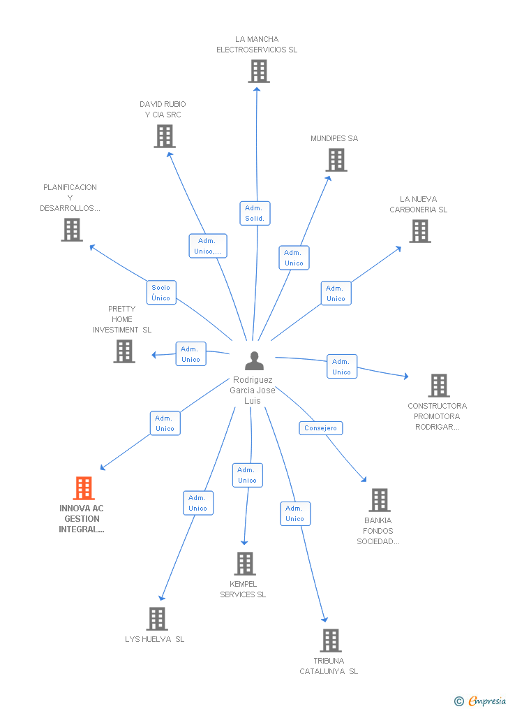 Vinculaciones societarias de INNOVA AC GESTION INTEGRAL DE INMUEBLES SL