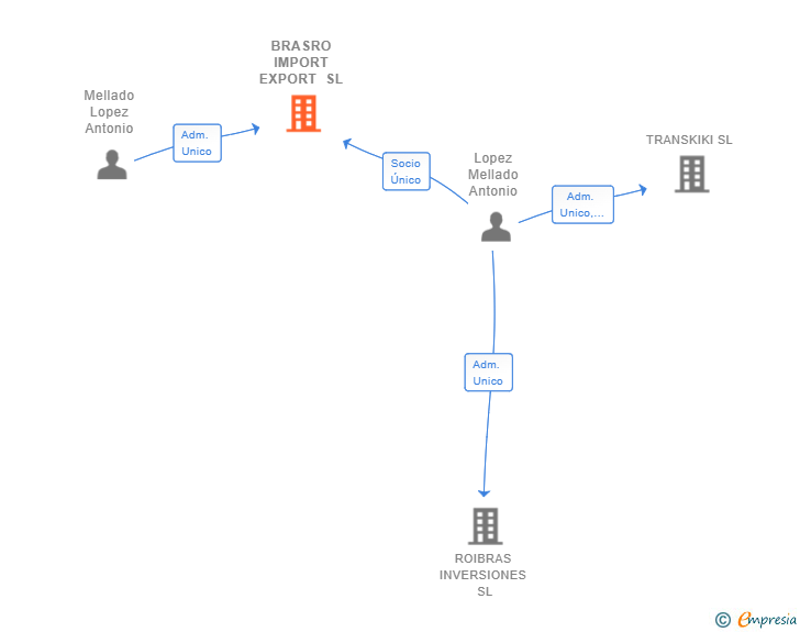 Vinculaciones societarias de BRASRO IMPORT EXPORT SL