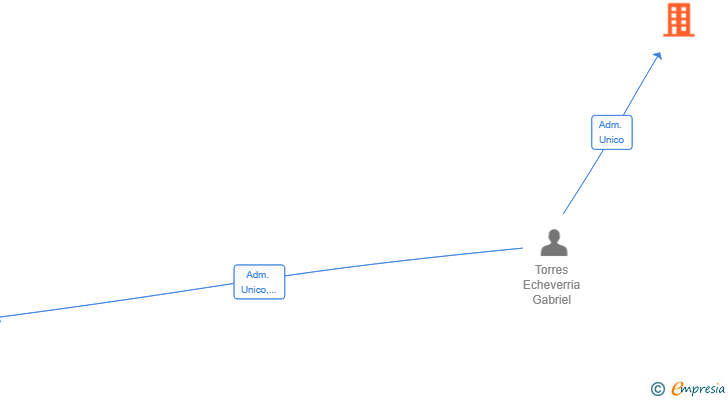 Vinculaciones societarias de FUEL PLATFORM SOLUTIONS SL