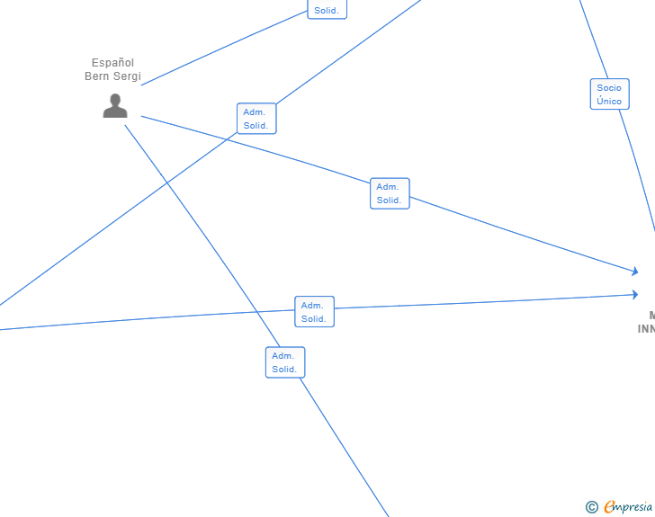 Vinculaciones societarias de MAVSA INNOVA SA