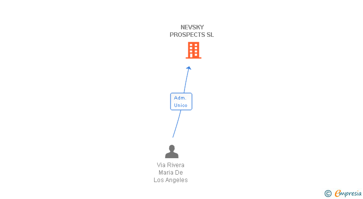Vinculaciones societarias de NEVSKY PROSPECTS SL