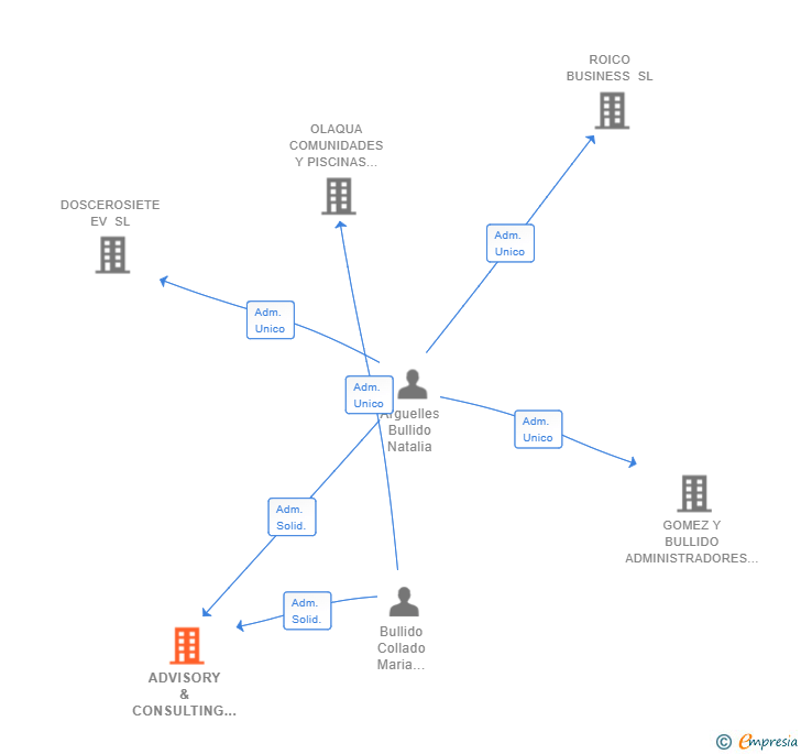 Vinculaciones societarias de ADVISORY & CONSULTING PYMES SL