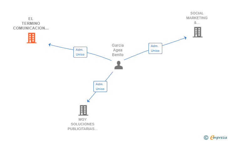 Vinculaciones societarias de EL TERMINO COMUNICACION Y MEDIOS SL