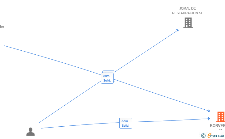 Vinculaciones societarias de BORVERAZ SL