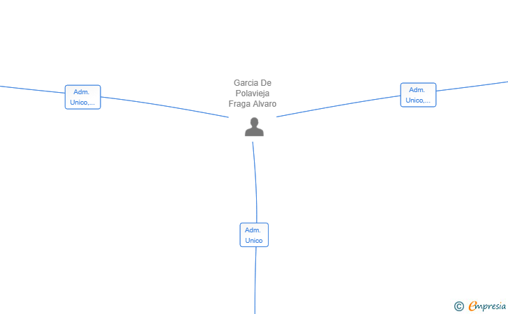Vinculaciones societarias de GPF VENTURES SL