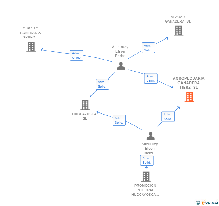 Vinculaciones societarias de AGROPECUARIA GANADERA TIERZ SL