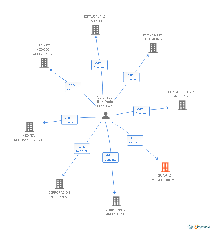 Vinculaciones societarias de QUARTZ SEGURIDAD SL