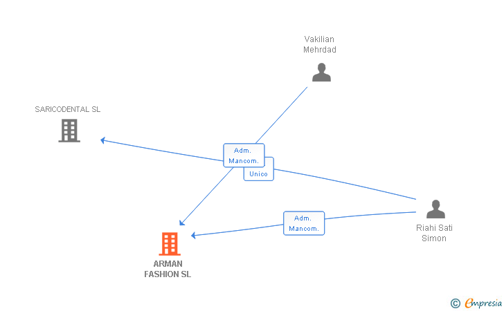 Vinculaciones societarias de ARMAN FASHION SL