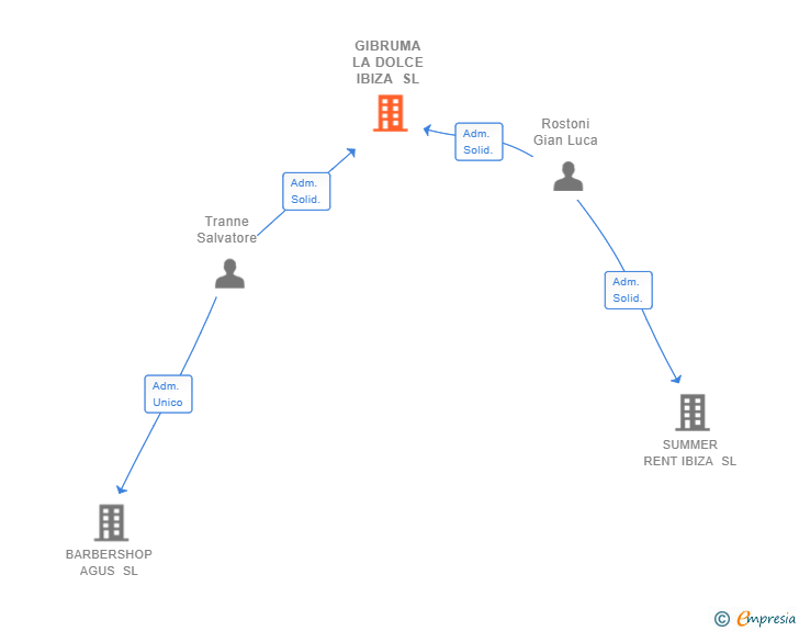 Vinculaciones societarias de GIBRUMA LA DOLCE IBIZA SL