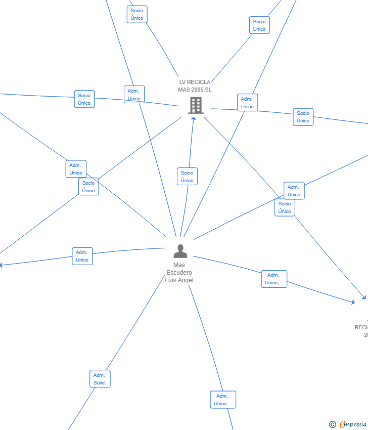 Vinculaciones societarias de PERNOCTUM SL