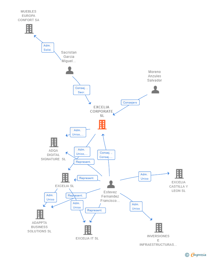 Vinculaciones societarias de PAUMA CAPITAL SL