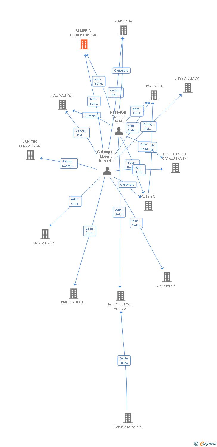 Vinculaciones societarias de PORCELANOSA ALMERIA SA