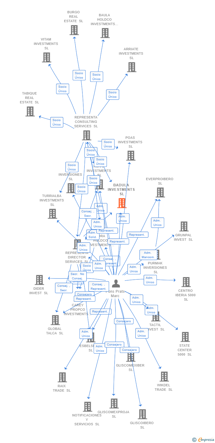 Vinculaciones societarias de BADULA INVESTMENTS SL