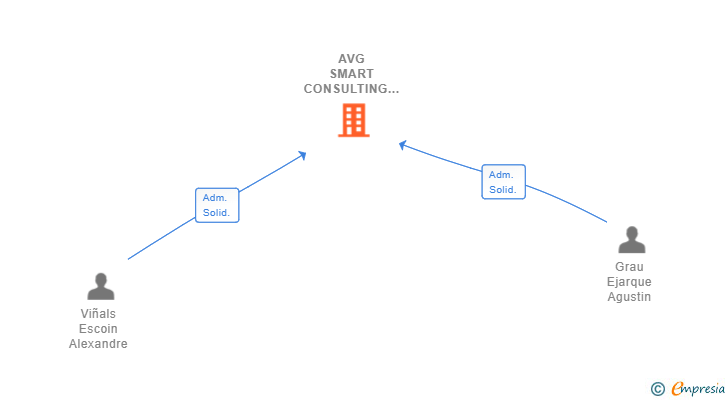 Vinculaciones societarias de AVG SMART CONSULTING SL