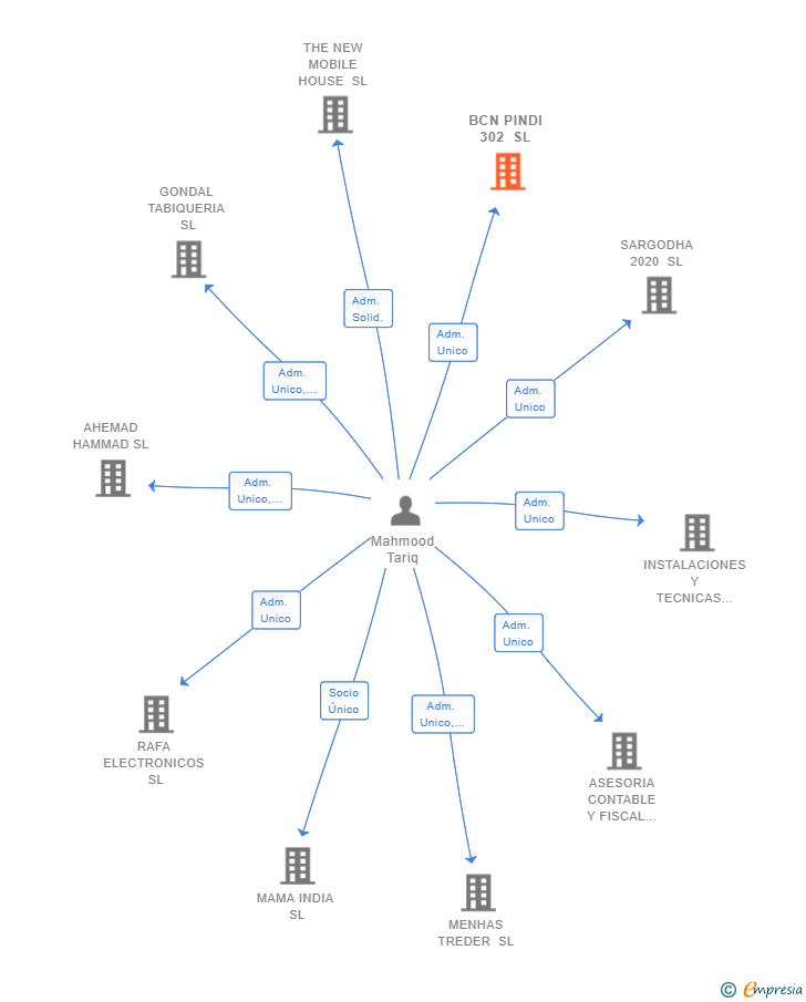 Vinculaciones societarias de BCN PINDI 302 SL