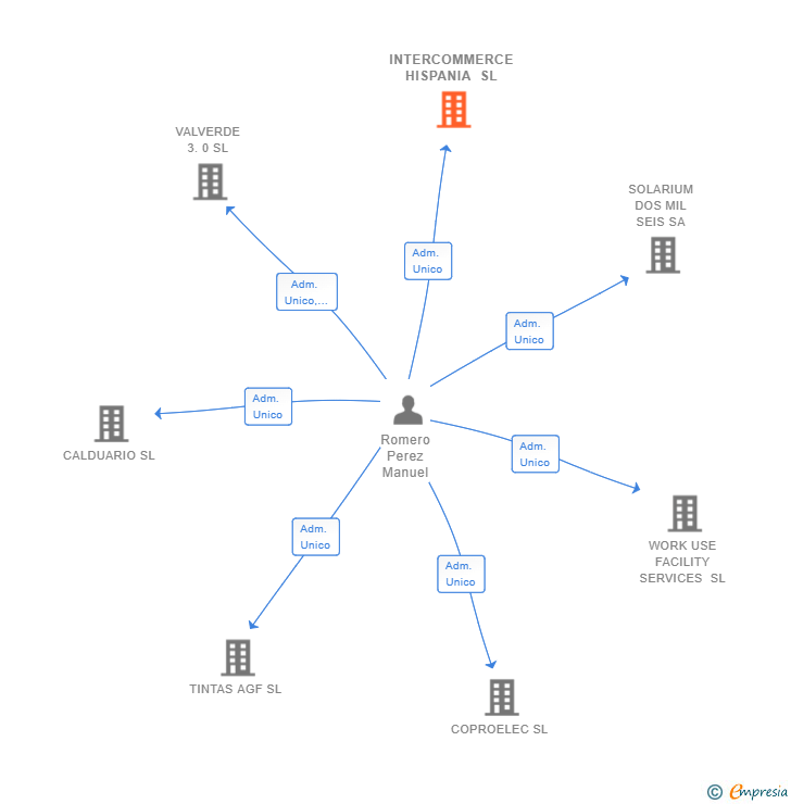 Vinculaciones societarias de INTERCOMMERCE HISPANIA SL