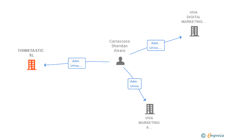 Vinculaciones societarias de THINKTASTIC SL