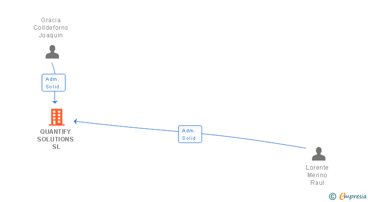 Vinculaciones societarias de QUANTIFY SOLUTIONS SL