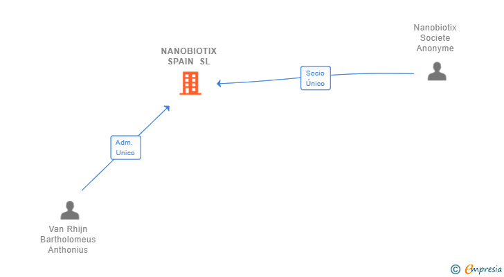 Vinculaciones societarias de NANOBIOTIX SPAIN SL (EXTINGUIDA)