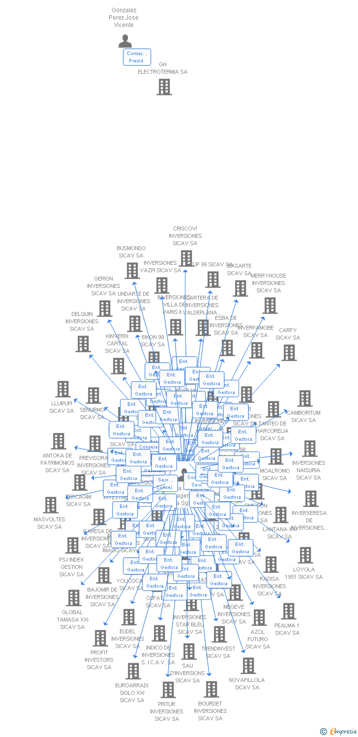 Vinculaciones societarias de TERMIA INVERSIONES SICAV SA