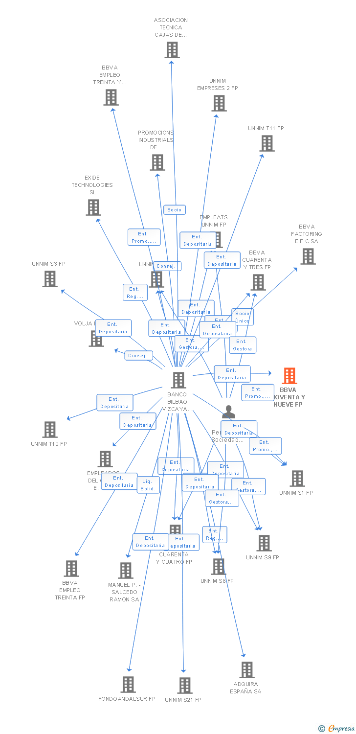 Vinculaciones societarias de BBVA NOVENTA Y NUEVE FP
