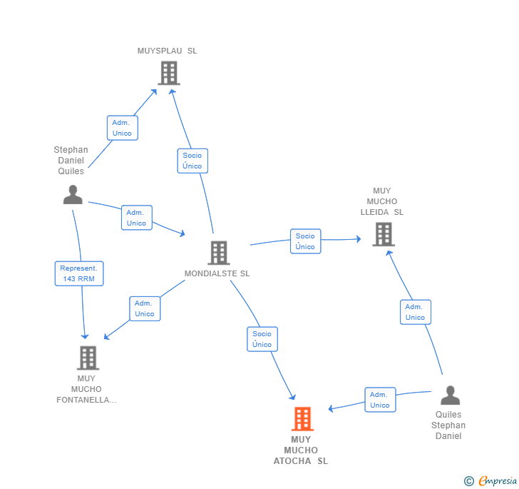 Vinculaciones societarias de MUY MUCHO ATOCHA SL