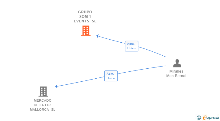 Vinculaciones societarias de GRUPO SOM 1 EVENTS SL