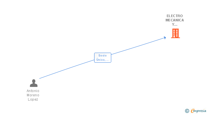 Vinculaciones societarias de ELECTRO MECANICA Y MANTENIMIENTO MORENO SL