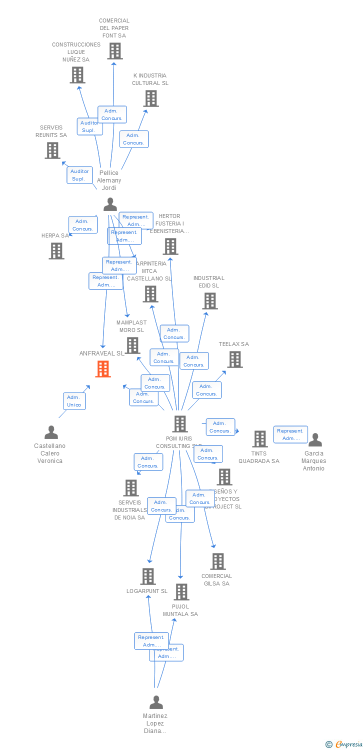 Vinculaciones societarias de ANFRAVEAL SL