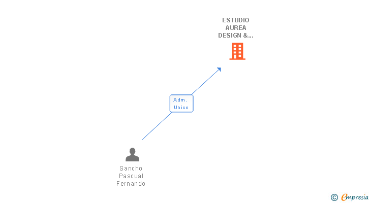 Vinculaciones societarias de ESTUDIO AUREA DESIGN & TECHNOLOGY SL