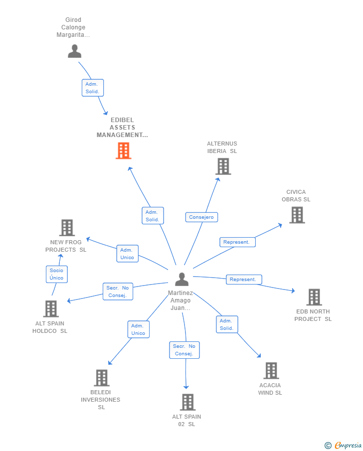 Vinculaciones societarias de EDIBEL ASSETS MANAGEMENT SL