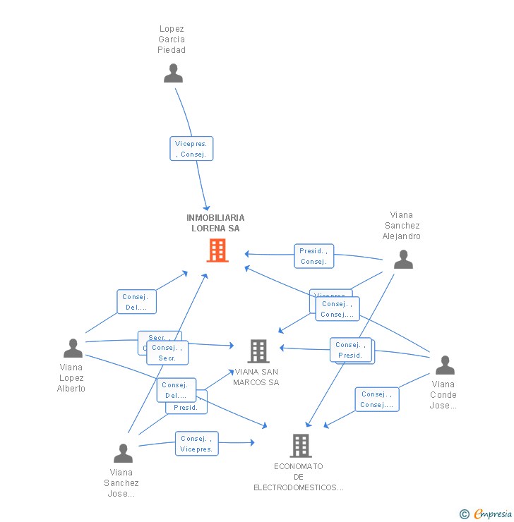 Vinculaciones societarias de INMOBILIARIA LORENA SA