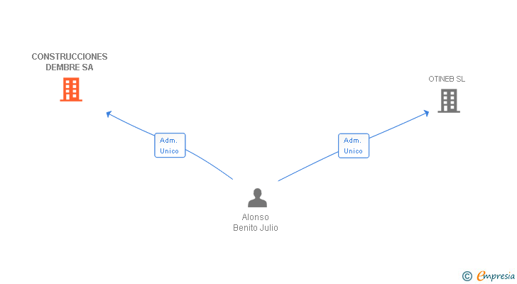 Vinculaciones societarias de CONSTRUCCIONES DEMBRE SA