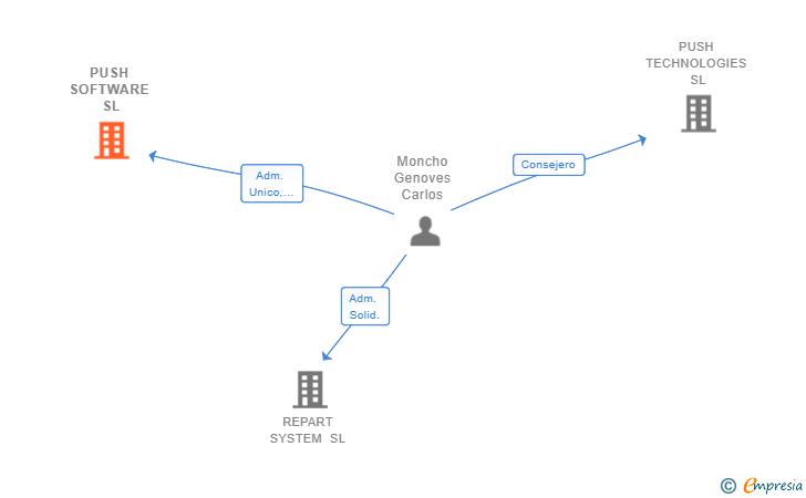 Vinculaciones societarias de PUSH SOFTWARE SL