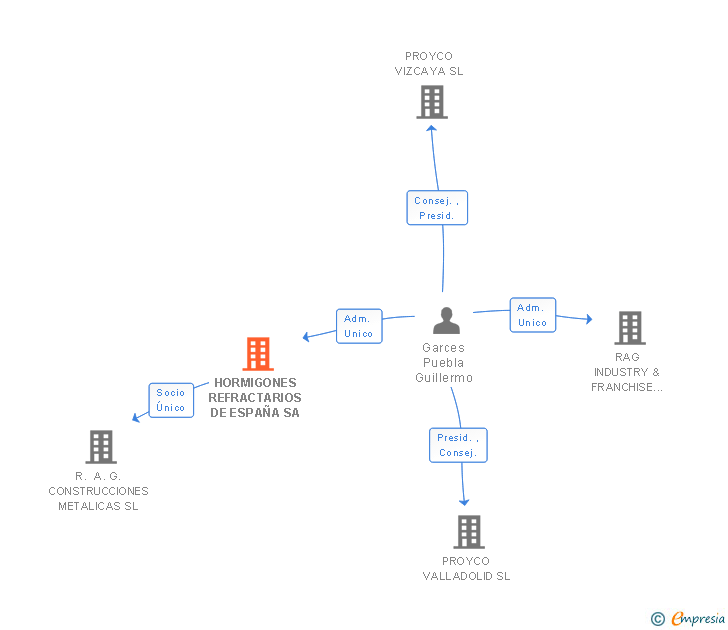 Vinculaciones societarias de HORMIGONES REFRACTARIOS DE ESPAÑA SA