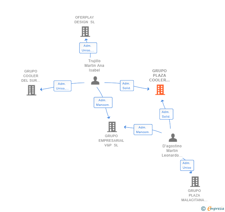 Vinculaciones societarias de GRUPO PLAZA COOLER XXI SL