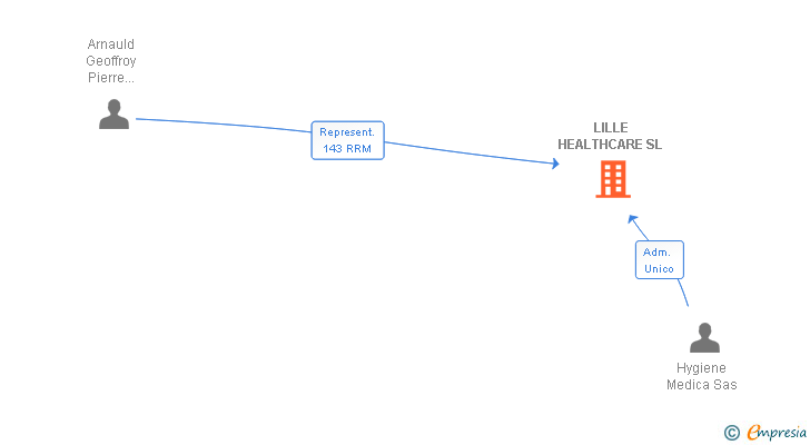Vinculaciones societarias de LILLE HEALTHCARE SL