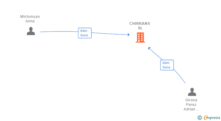 Vinculaciones societarias de CHIRRANS SL