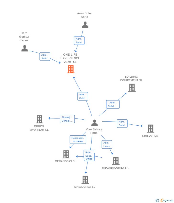 Vinculaciones societarias de ONE LIFE EXPERIENCE 2020 SL
