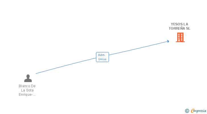 Vinculaciones societarias de YESOS LA TORREÑA SL
