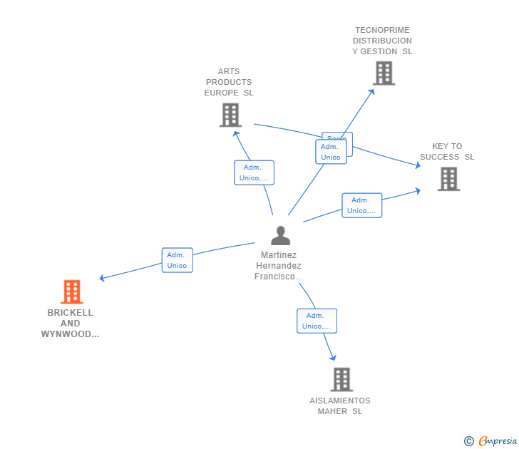 Vinculaciones societarias de BRICKELL AND WYNWOOD SL